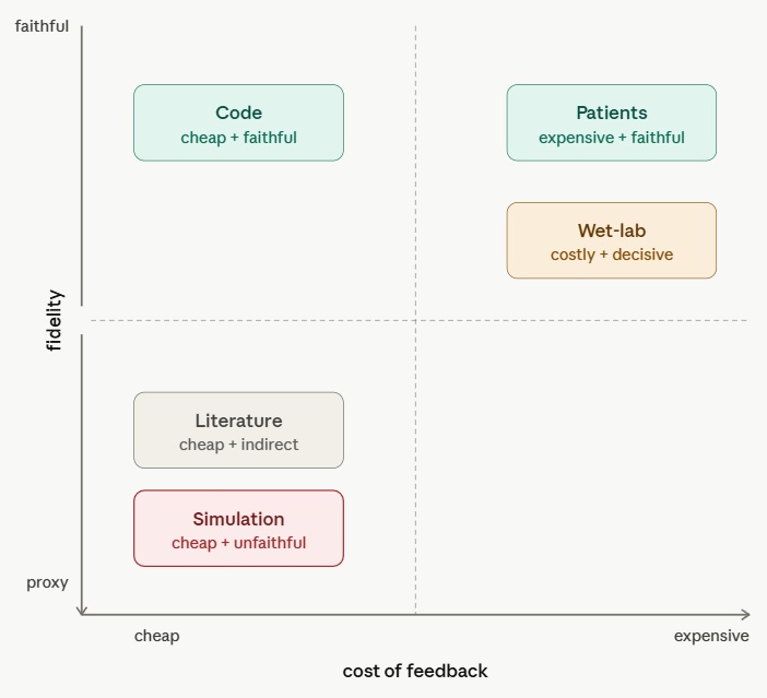 2×2 matrix plotting cost of feedback (cheap to expensive) against fidelity (proxy to faithful): Code sits at cheap + faithful; Literature at cheap + indirect; Simulation at cheap + unfaithful; Wet-lab at costly + decisive; Patients at expensive + faithful.