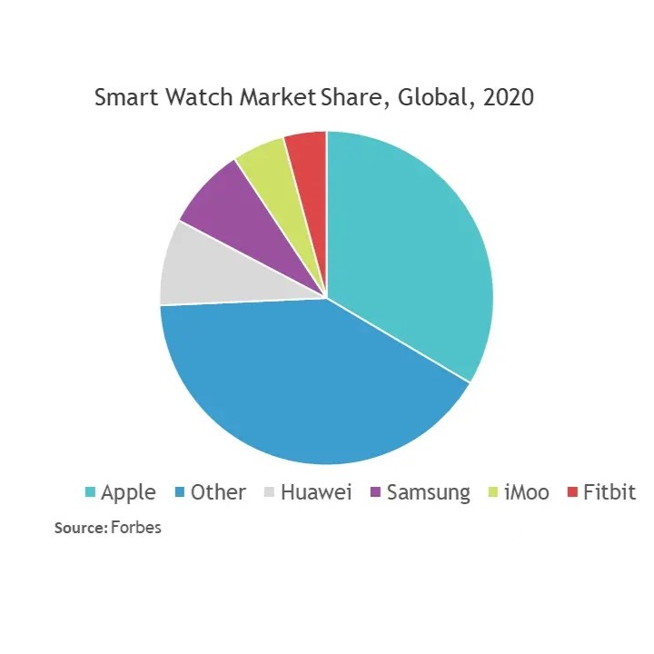 Smartwatch market share pie chart, 2020