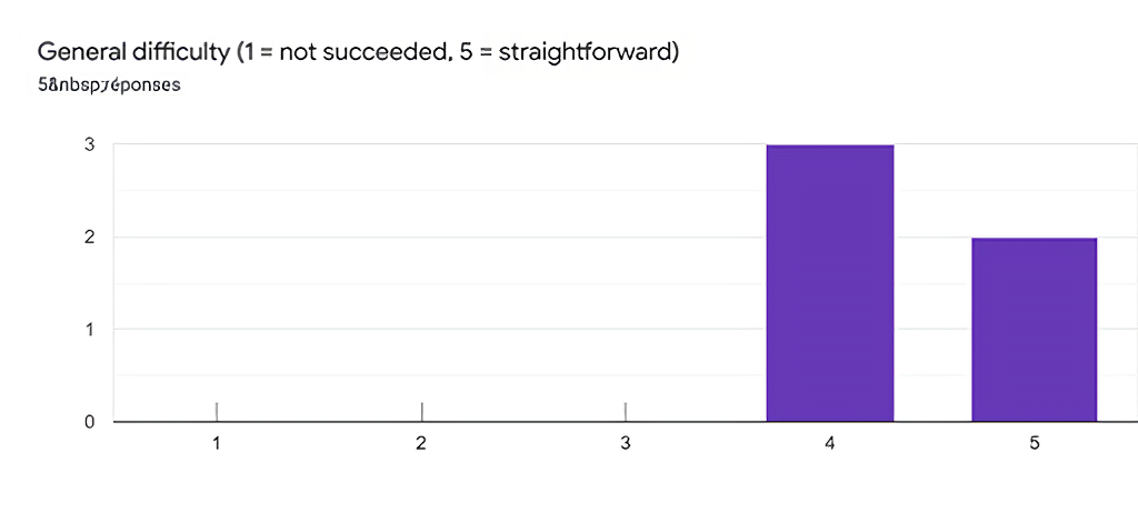 Reproducibility evaluation results